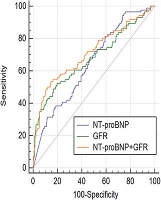 Prognostic Value of N-Terminal Pro-B-Type Natriuretic Peptide and Glomerular Filtration Rate in Patients With Acute Heart Failure